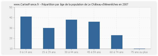 Répartition par âge de la population de Le Château-d'Almenêches en 2007